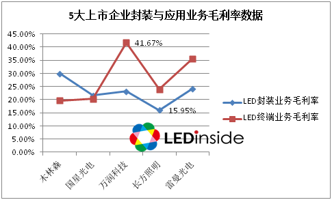 5大上市企业封装与应用业务毛利率数据